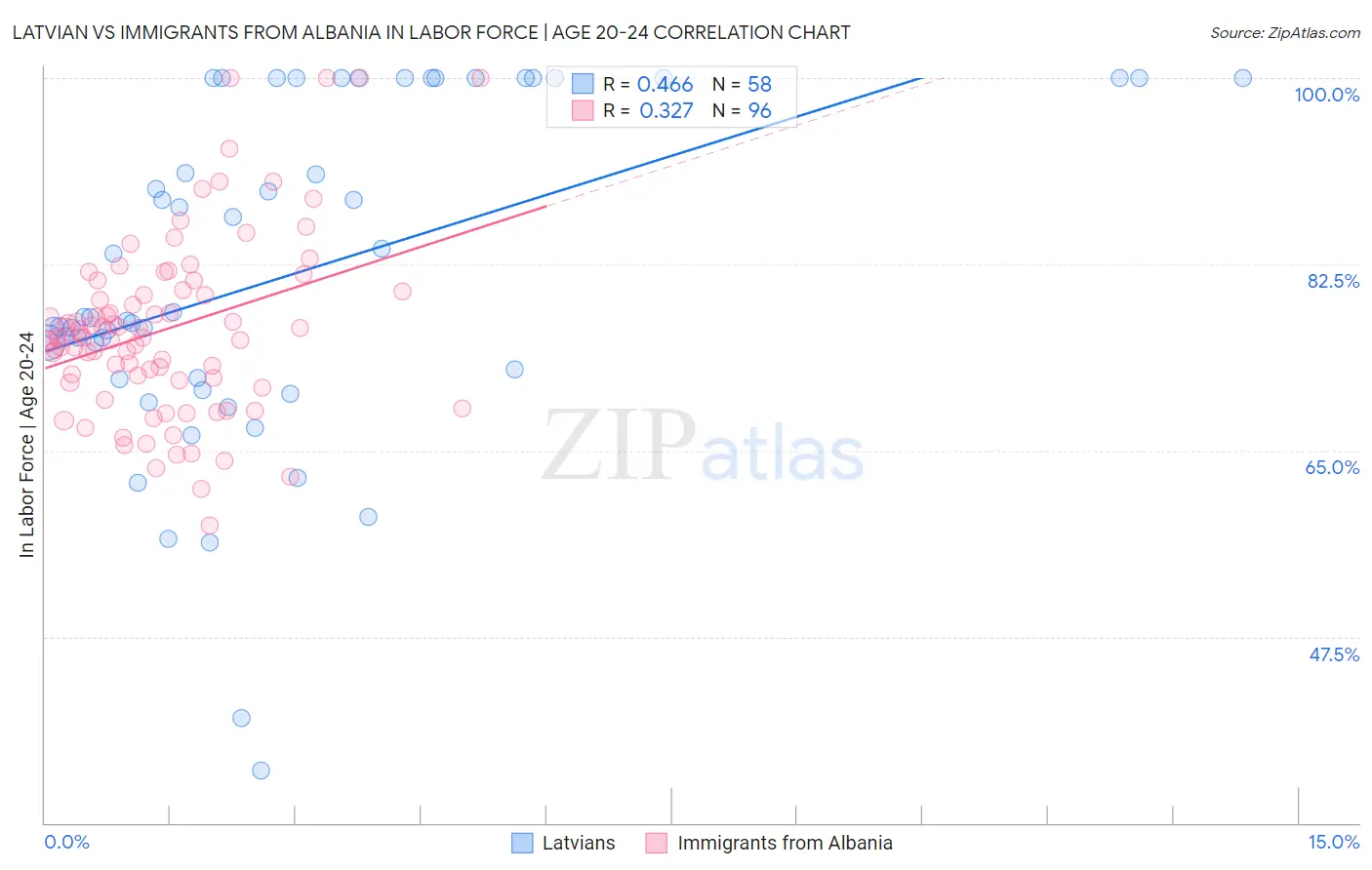 Latvian vs Immigrants from Albania In Labor Force | Age 20-24