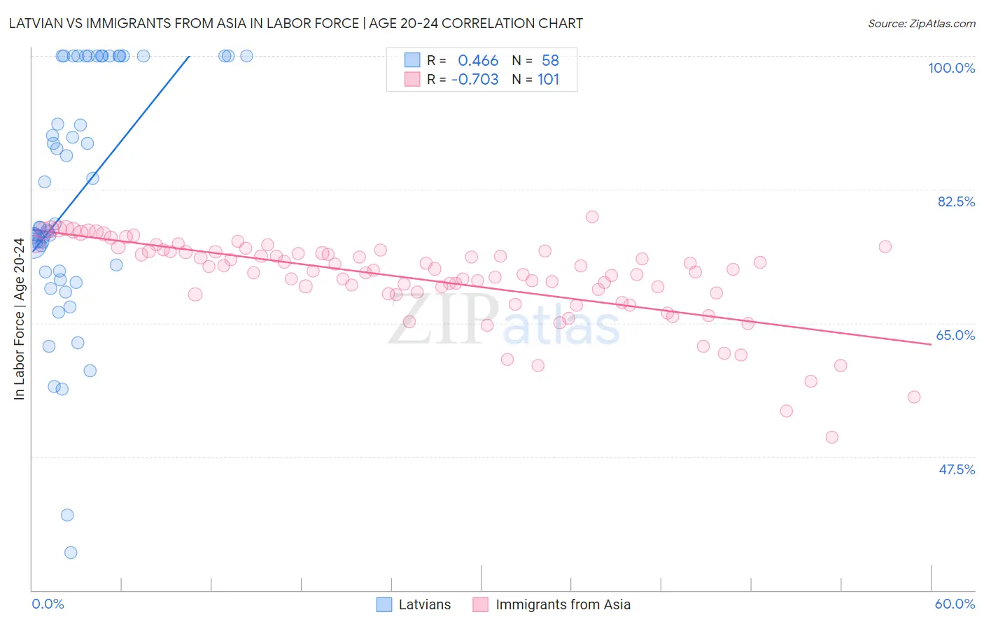 Latvian vs Immigrants from Asia In Labor Force | Age 20-24