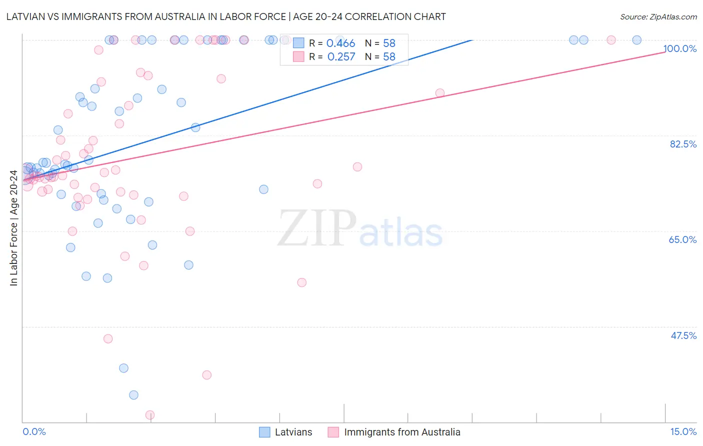 Latvian vs Immigrants from Australia In Labor Force | Age 20-24