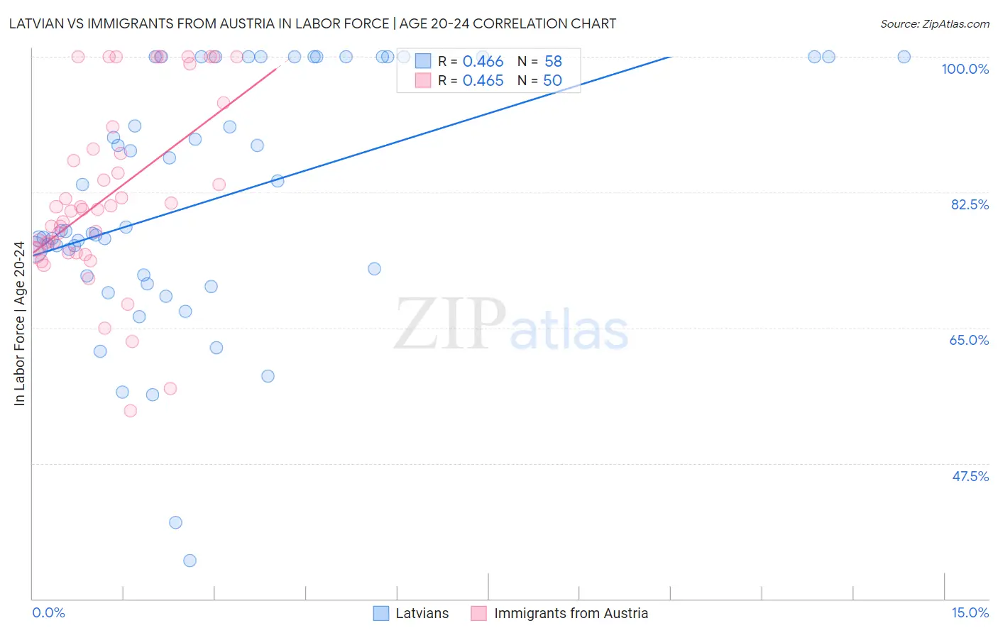 Latvian vs Immigrants from Austria In Labor Force | Age 20-24