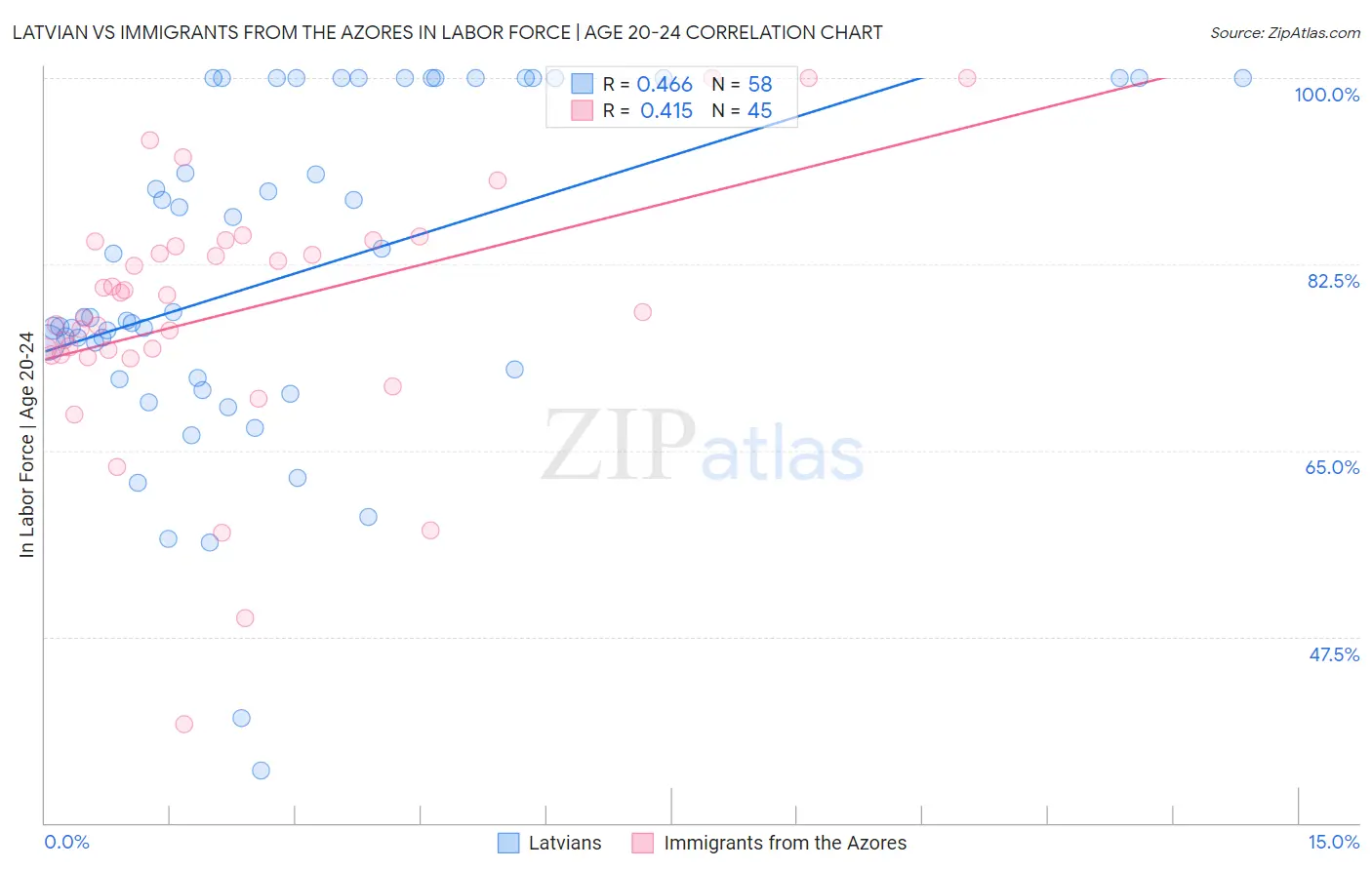 Latvian vs Immigrants from the Azores In Labor Force | Age 20-24