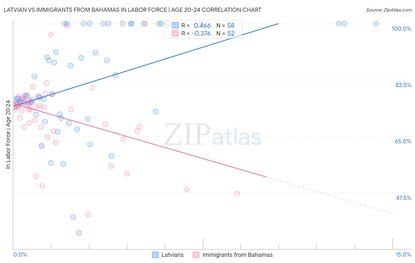 Latvian vs Immigrants from Bahamas In Labor Force | Age 20-24