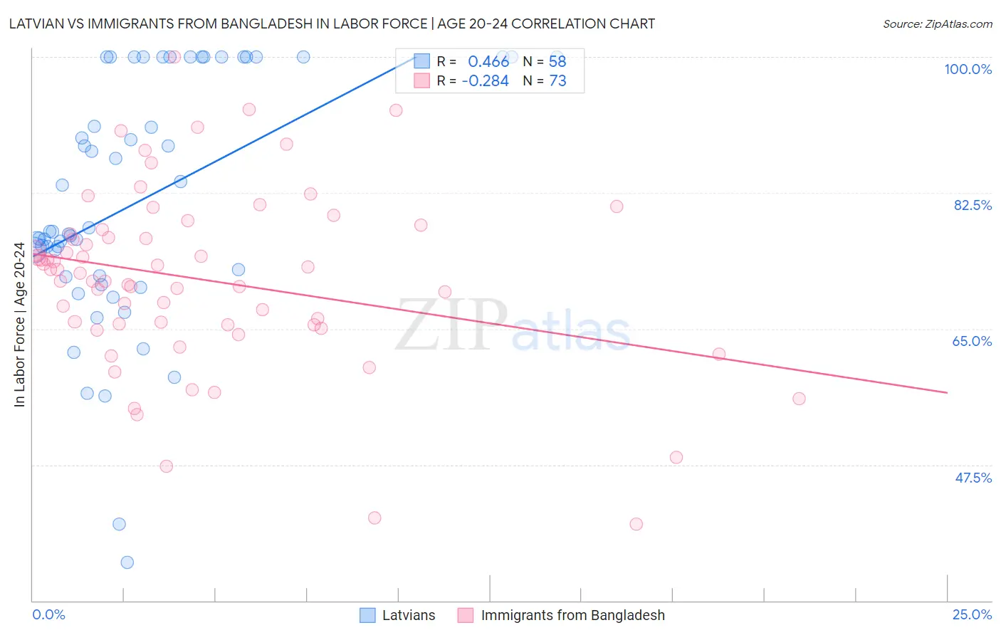 Latvian vs Immigrants from Bangladesh In Labor Force | Age 20-24