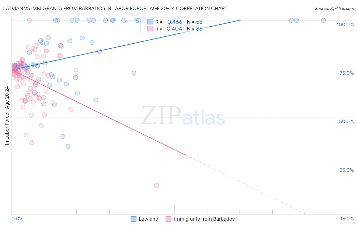 Latvian vs Immigrants from Barbados In Labor Force | Age 20-24