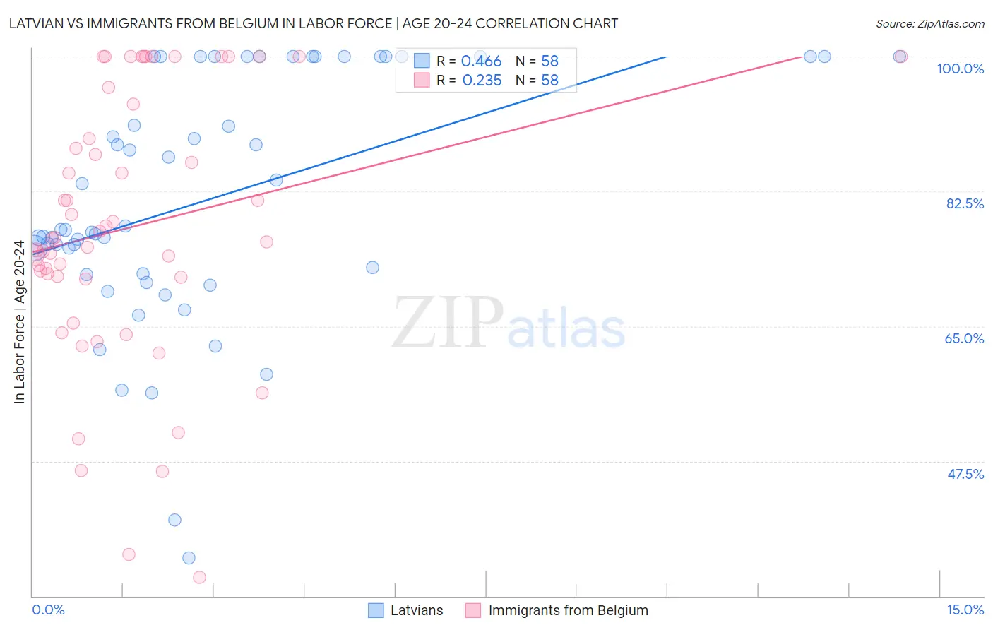 Latvian vs Immigrants from Belgium In Labor Force | Age 20-24