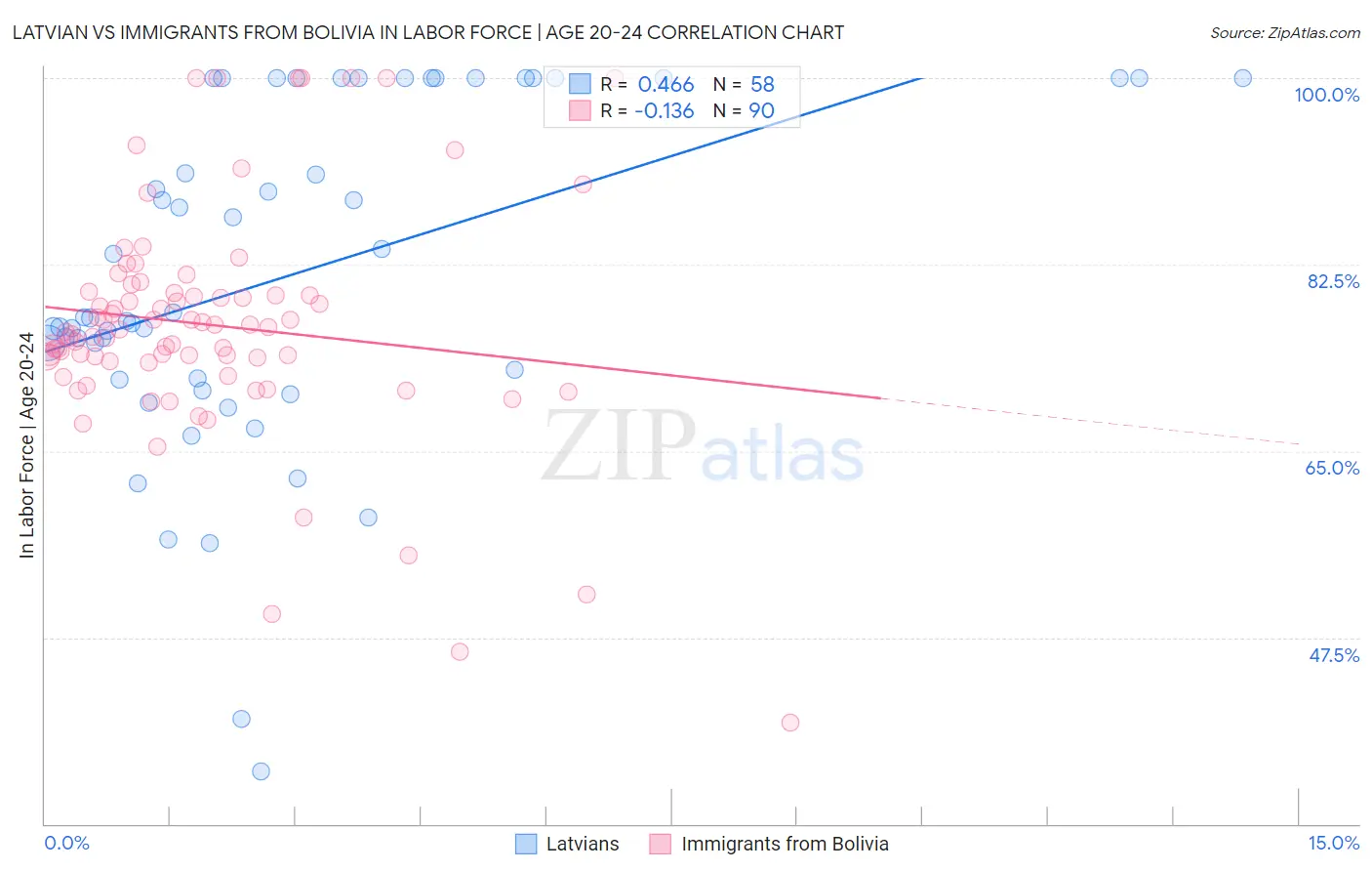 Latvian vs Immigrants from Bolivia In Labor Force | Age 20-24