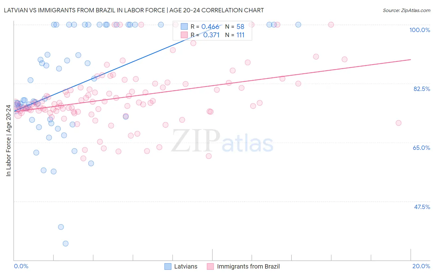 Latvian vs Immigrants from Brazil In Labor Force | Age 20-24