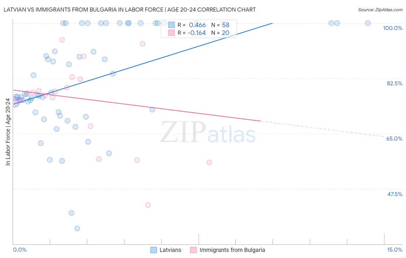 Latvian vs Immigrants from Bulgaria In Labor Force | Age 20-24