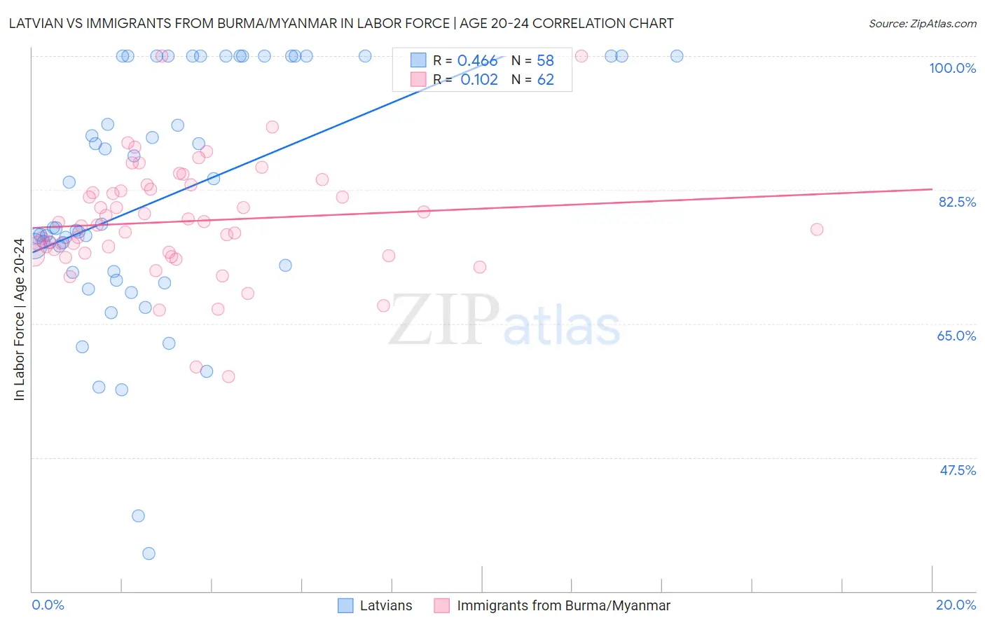 Latvian vs Immigrants from Burma/Myanmar In Labor Force | Age 20-24