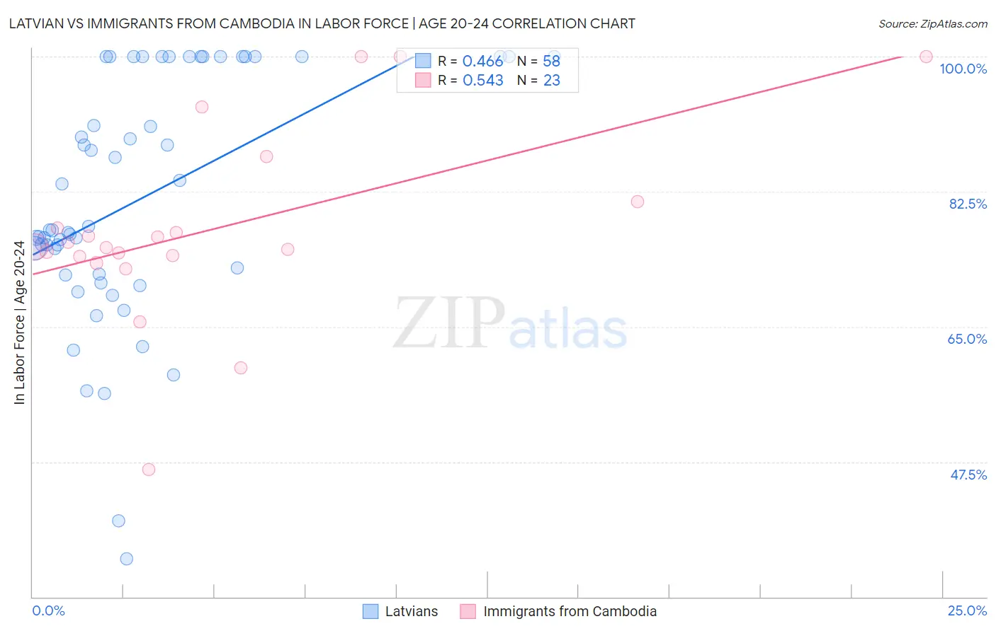 Latvian vs Immigrants from Cambodia In Labor Force | Age 20-24