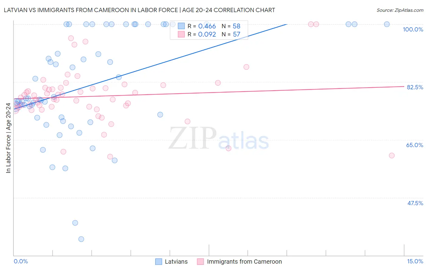 Latvian vs Immigrants from Cameroon In Labor Force | Age 20-24