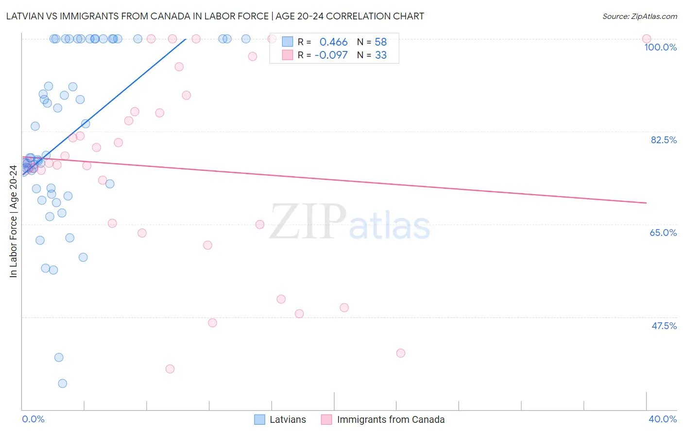 Latvian vs Immigrants from Canada In Labor Force | Age 20-24