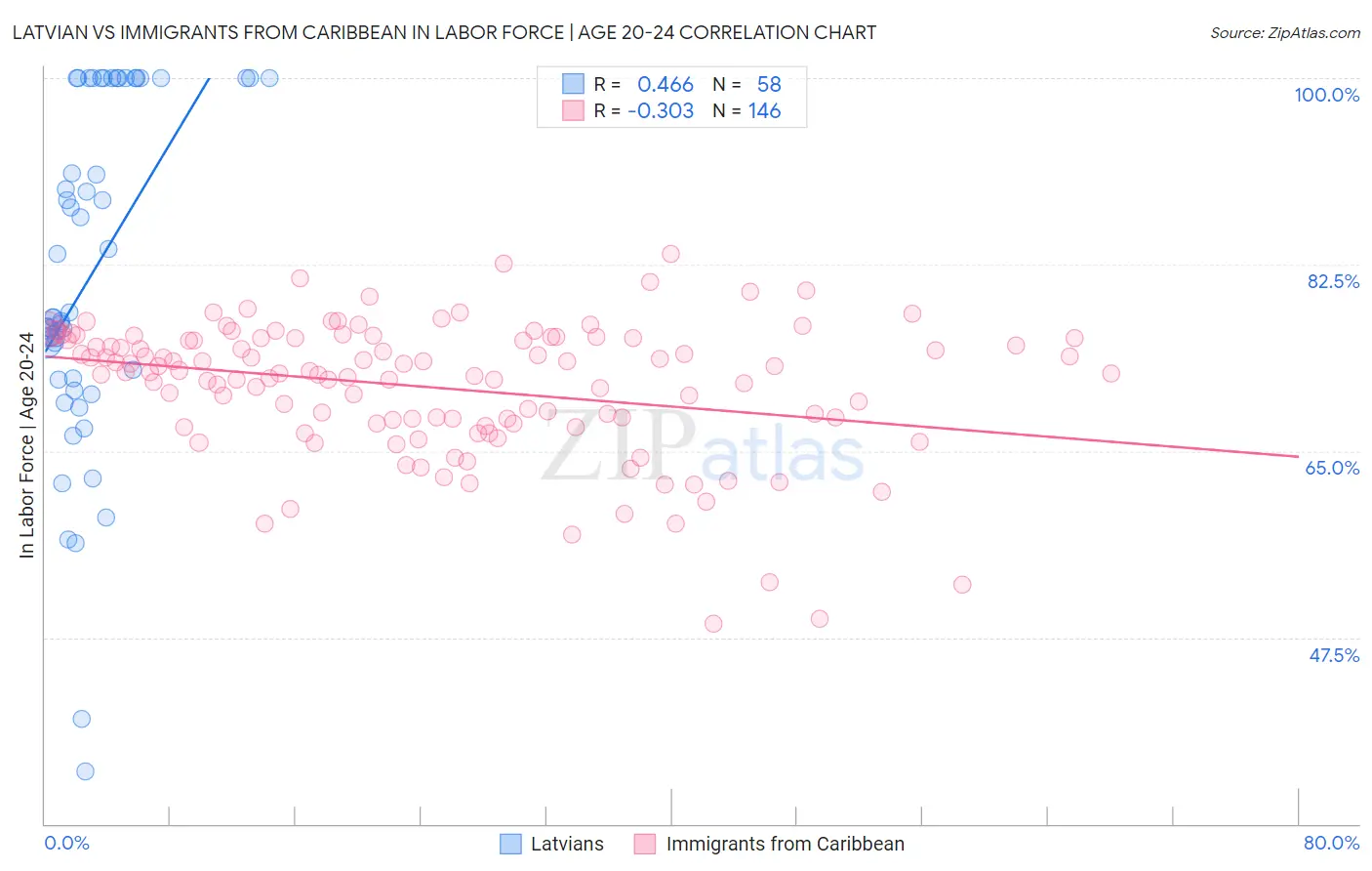 Latvian vs Immigrants from Caribbean In Labor Force | Age 20-24