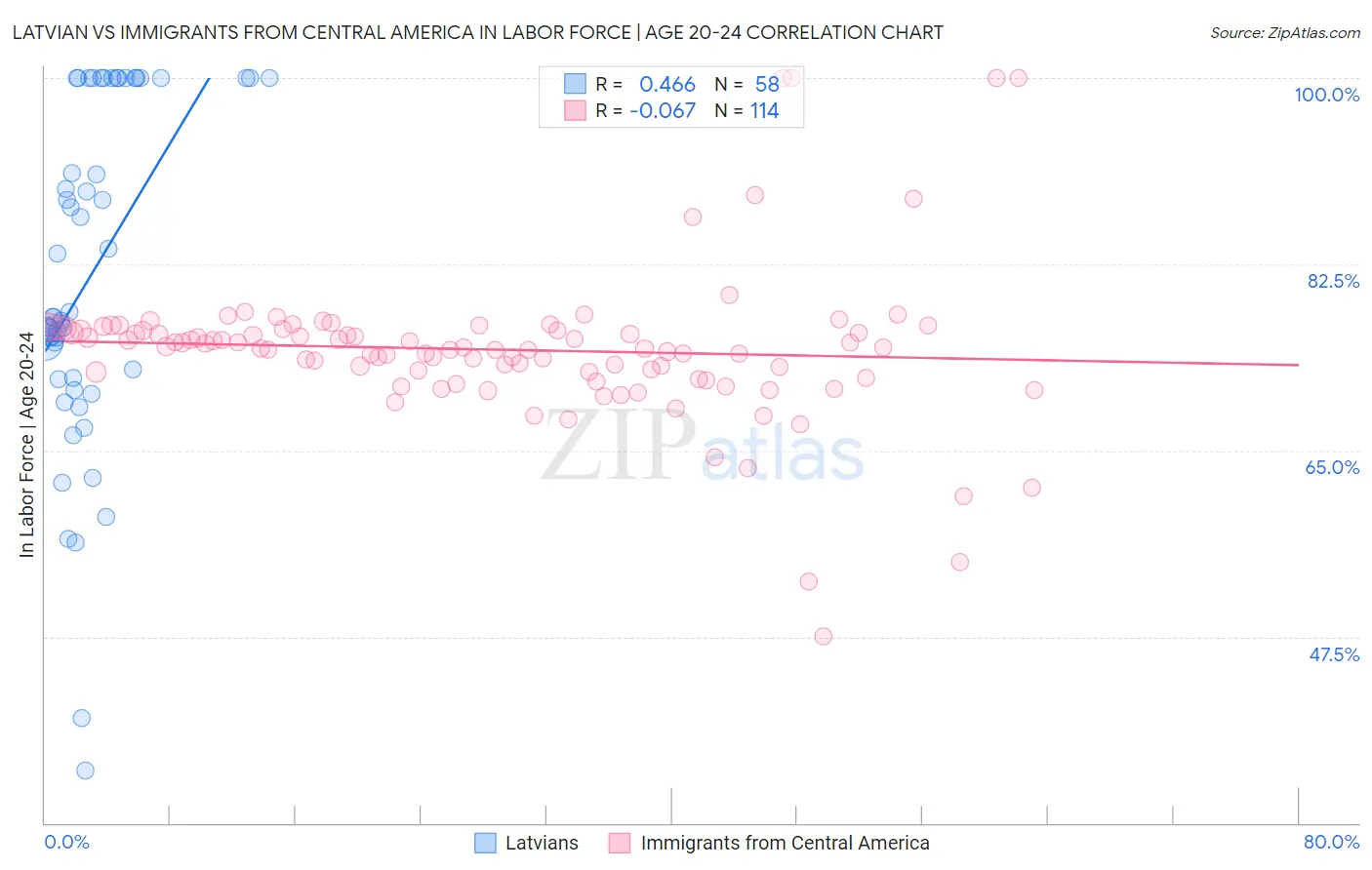 Latvian vs Immigrants from Central America In Labor Force | Age 20-24