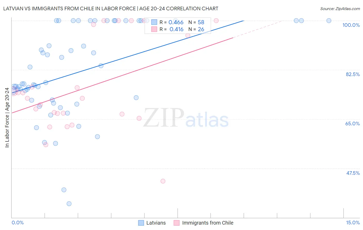 Latvian vs Immigrants from Chile In Labor Force | Age 20-24