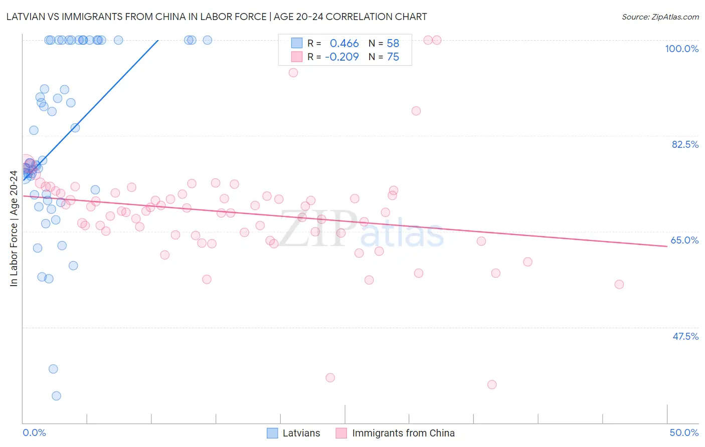 Latvian vs Immigrants from China In Labor Force | Age 20-24