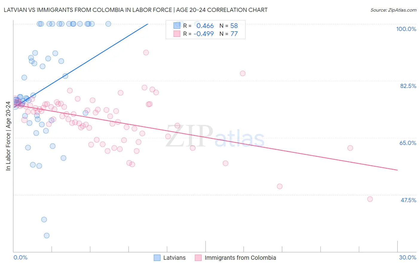 Latvian vs Immigrants from Colombia In Labor Force | Age 20-24