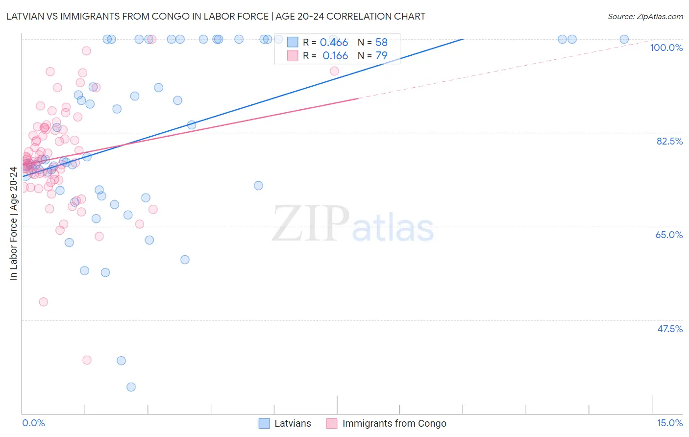 Latvian vs Immigrants from Congo In Labor Force | Age 20-24