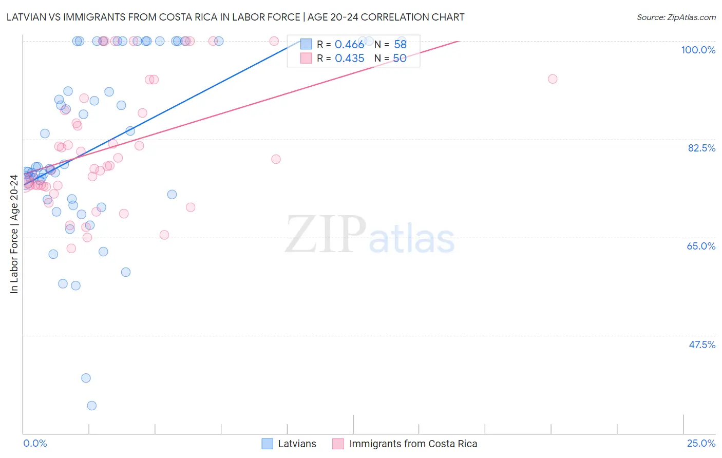 Latvian vs Immigrants from Costa Rica In Labor Force | Age 20-24