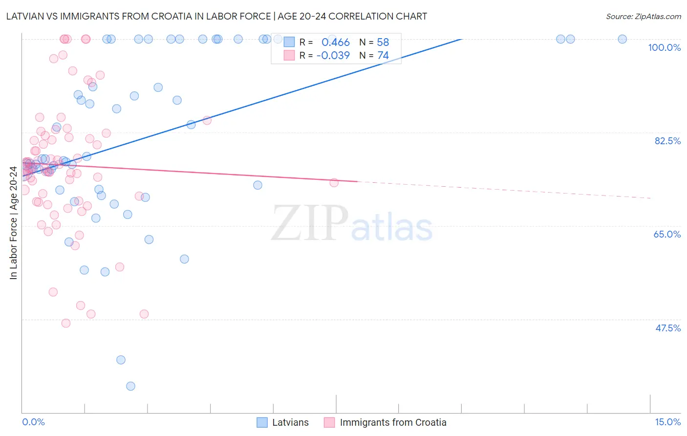 Latvian vs Immigrants from Croatia In Labor Force | Age 20-24