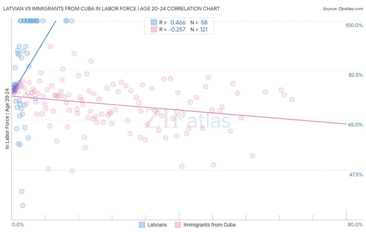 Latvian vs Immigrants from Cuba In Labor Force | Age 20-24