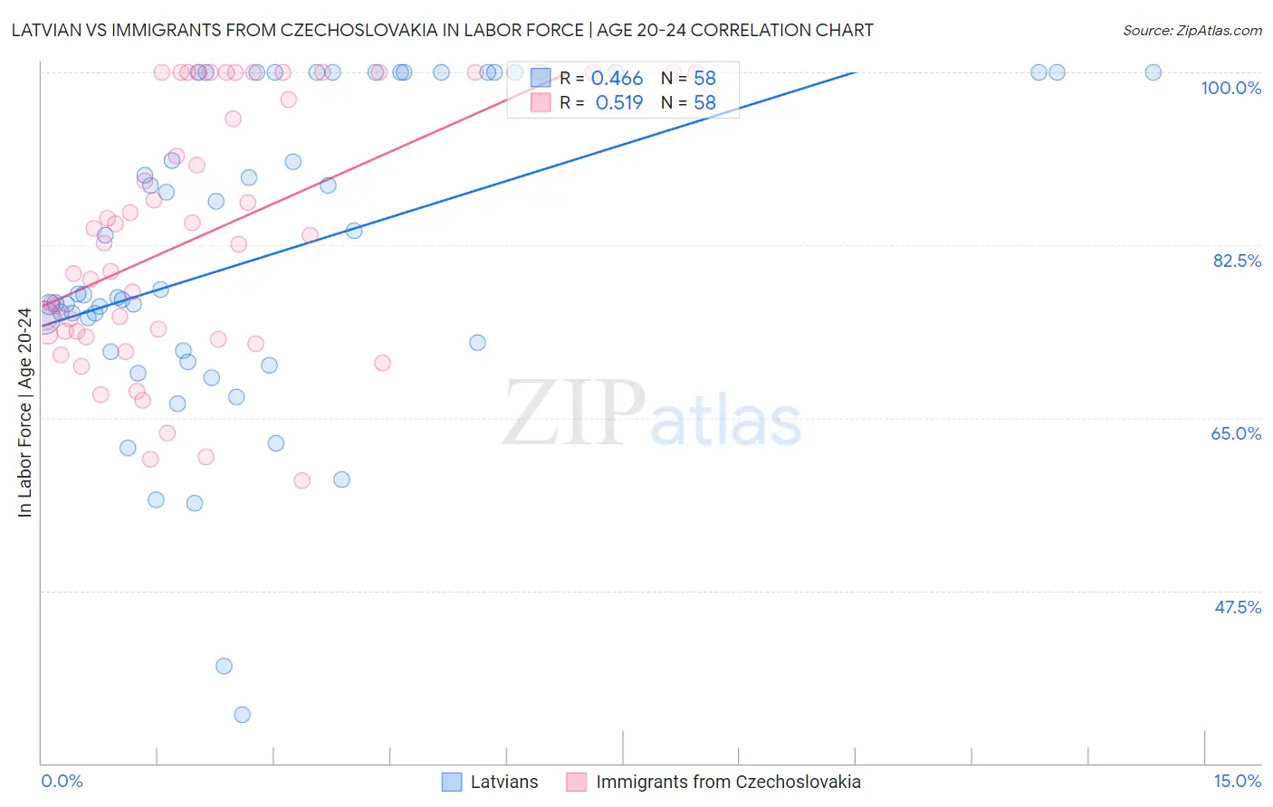 Latvian vs Immigrants from Czechoslovakia In Labor Force | Age 20-24