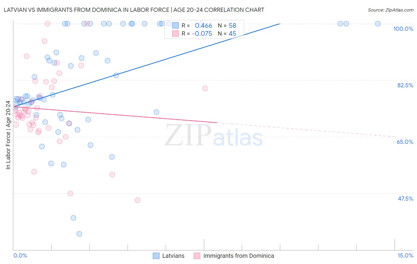 Latvian vs Immigrants from Dominica In Labor Force | Age 20-24