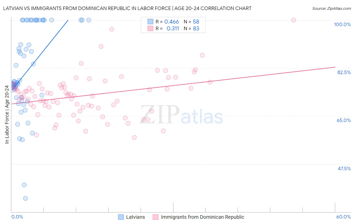 Latvian vs Immigrants from Dominican Republic In Labor Force | Age 20-24