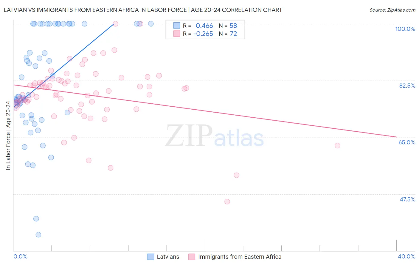 Latvian vs Immigrants from Eastern Africa In Labor Force | Age 20-24