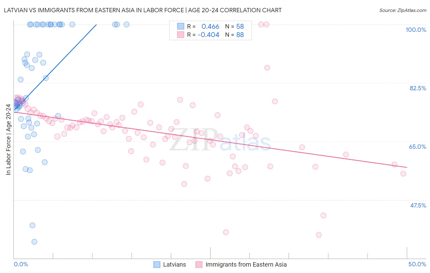 Latvian vs Immigrants from Eastern Asia In Labor Force | Age 20-24