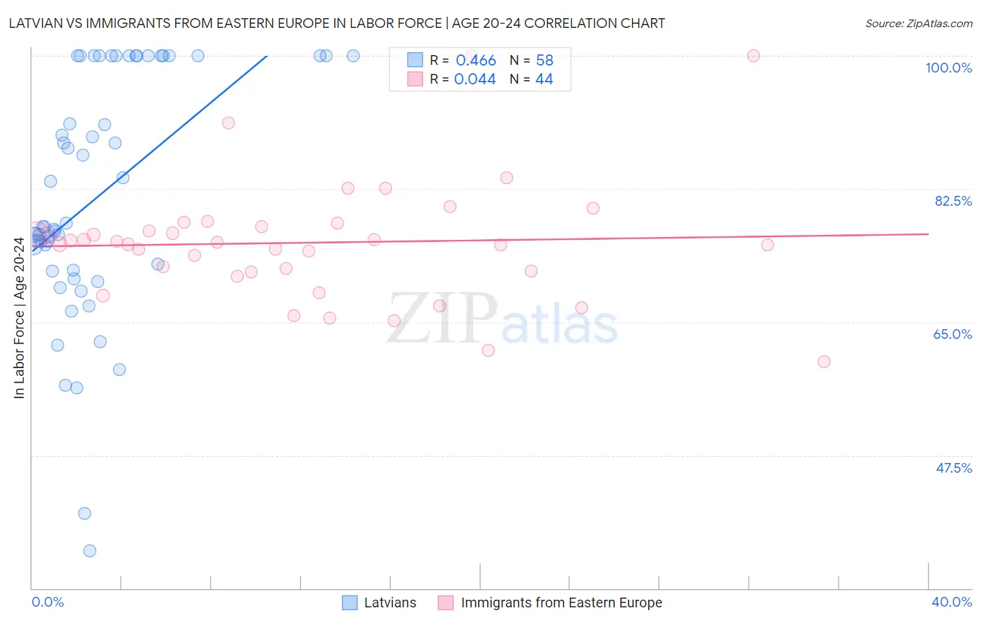 Latvian vs Immigrants from Eastern Europe In Labor Force | Age 20-24