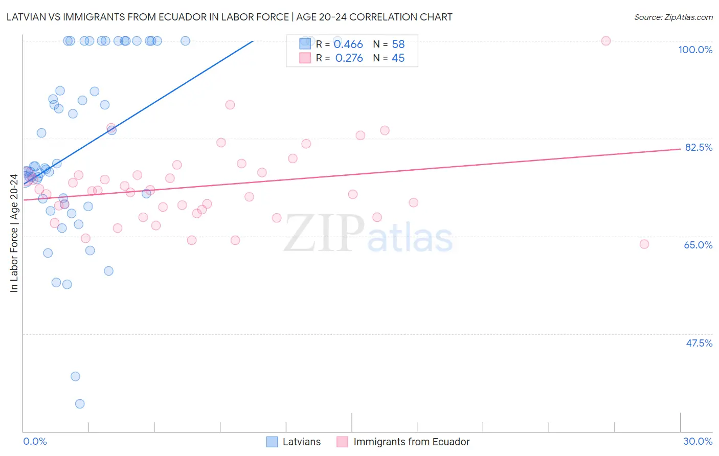 Latvian vs Immigrants from Ecuador In Labor Force | Age 20-24