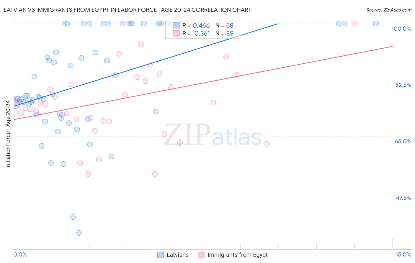 Latvian vs Immigrants from Egypt In Labor Force | Age 20-24