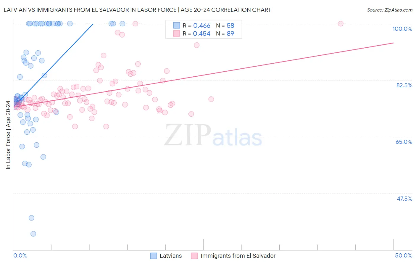 Latvian vs Immigrants from El Salvador In Labor Force | Age 20-24