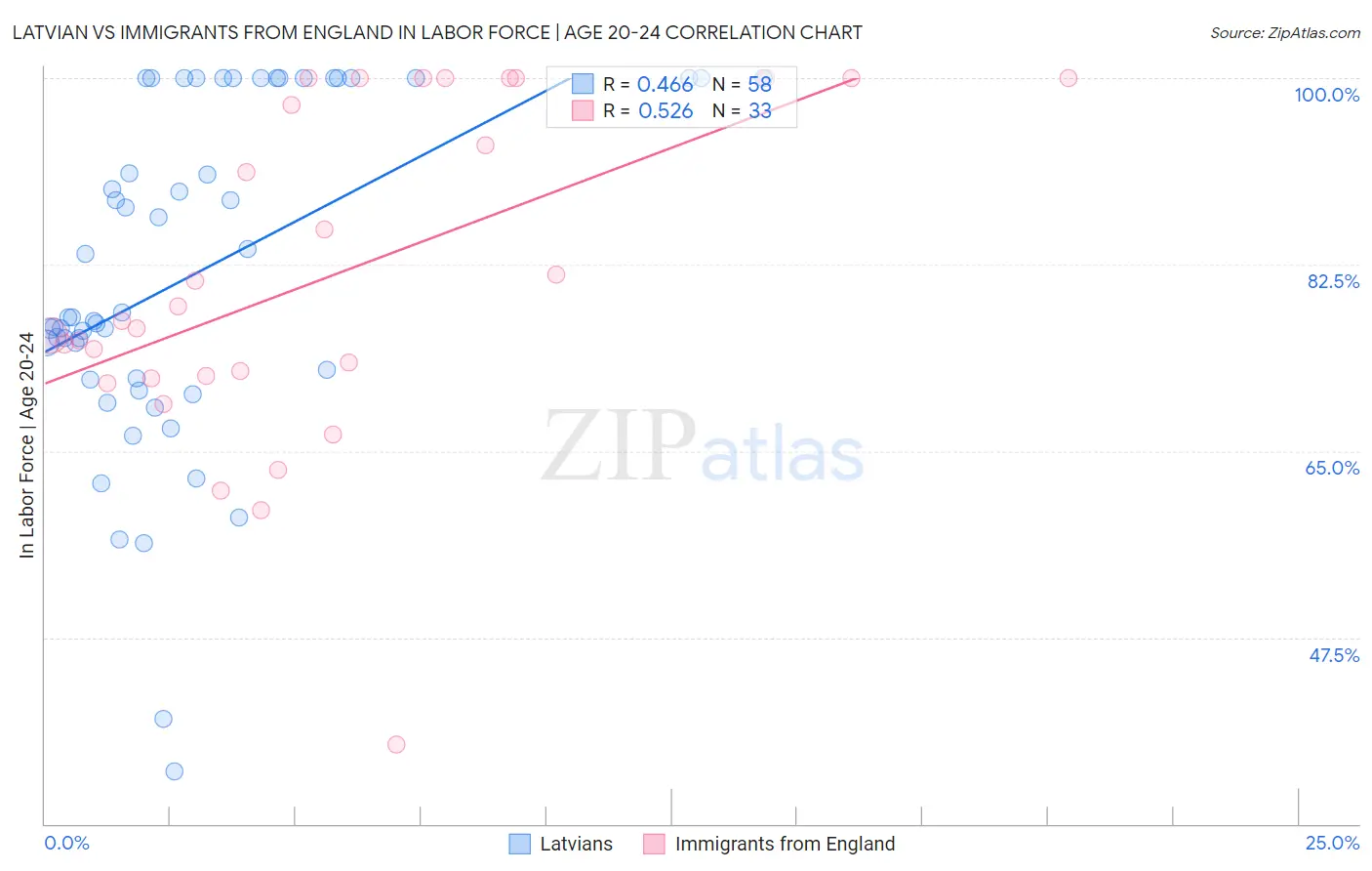 Latvian vs Immigrants from England In Labor Force | Age 20-24