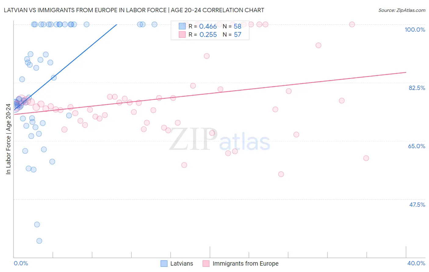 Latvian vs Immigrants from Europe In Labor Force | Age 20-24