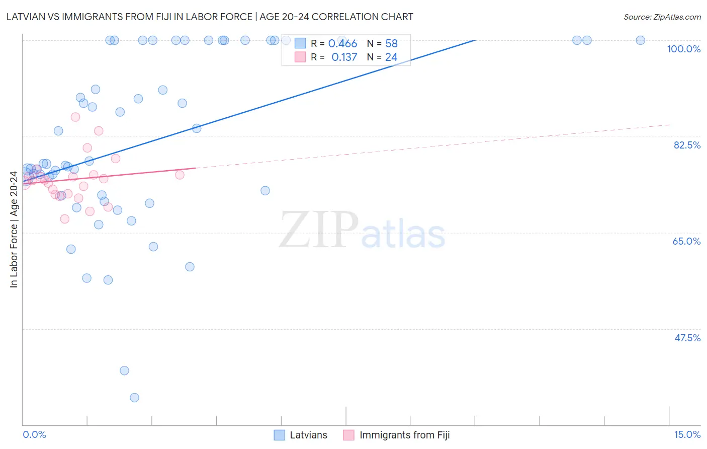 Latvian vs Immigrants from Fiji In Labor Force | Age 20-24