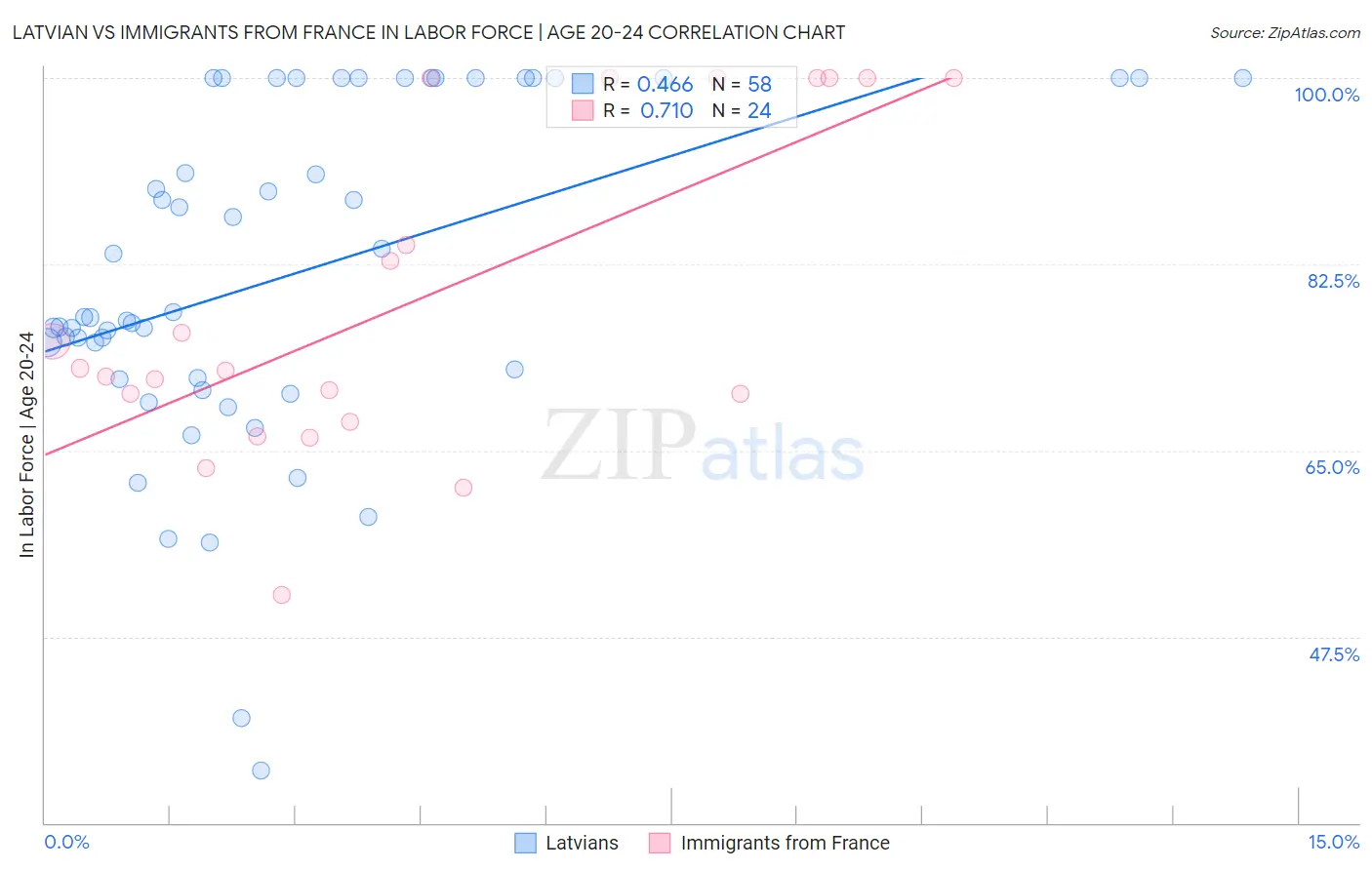 Latvian vs Immigrants from France In Labor Force | Age 20-24