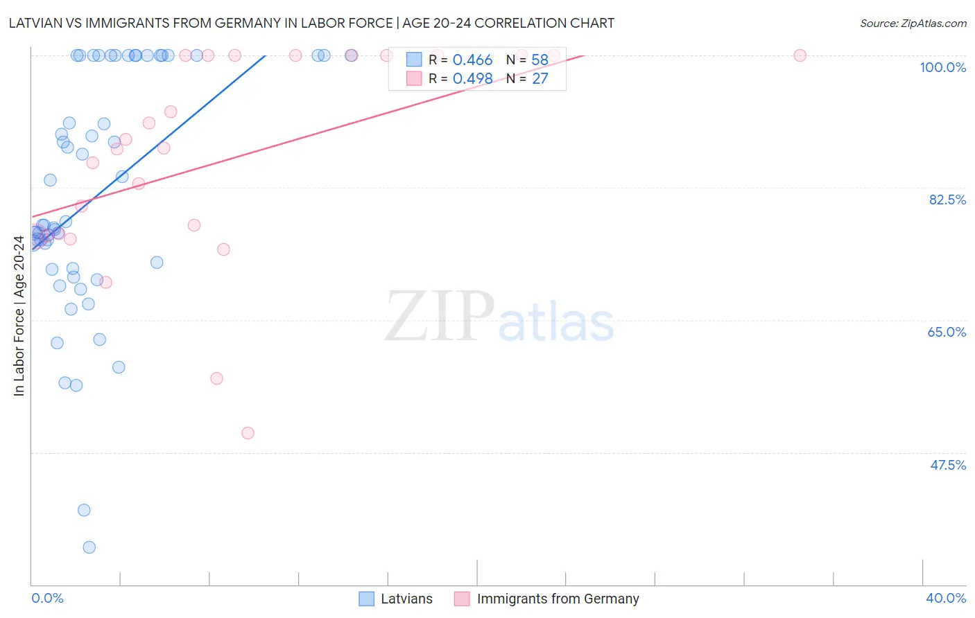 Latvian vs Immigrants from Germany In Labor Force | Age 20-24
