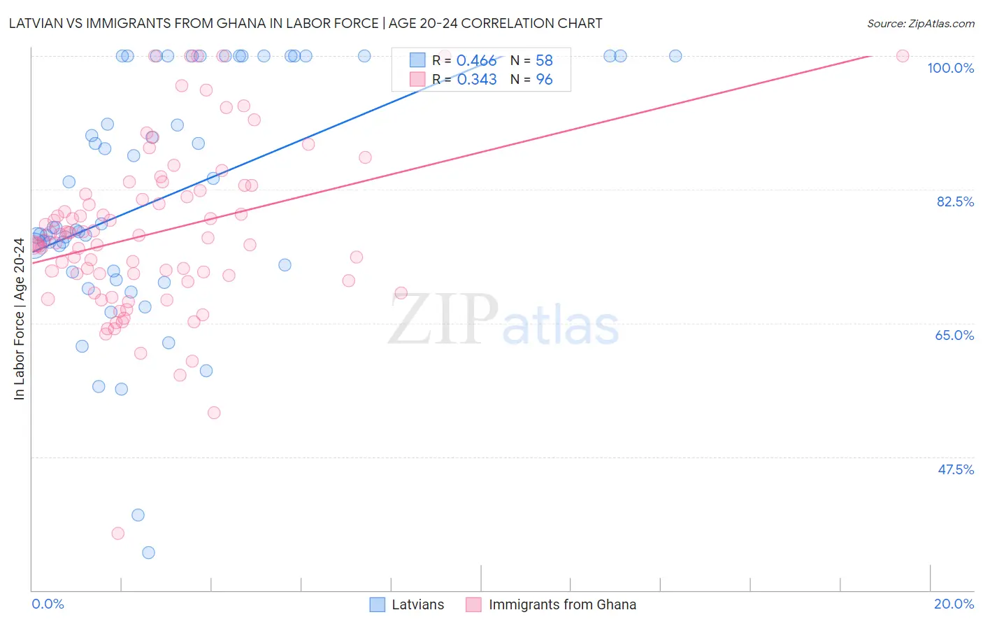 Latvian vs Immigrants from Ghana In Labor Force | Age 20-24