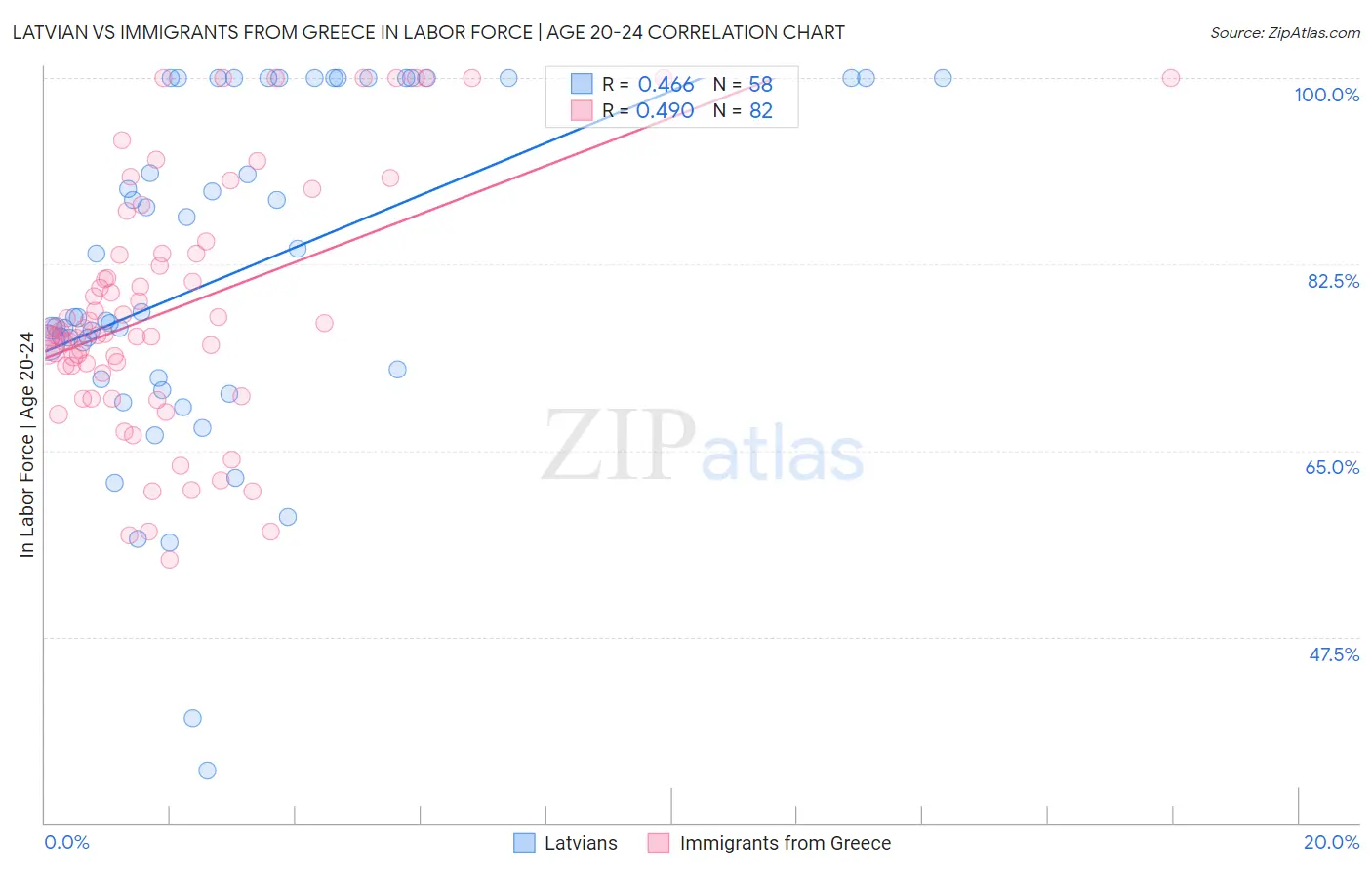 Latvian vs Immigrants from Greece In Labor Force | Age 20-24