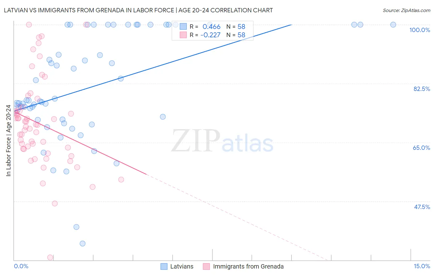 Latvian vs Immigrants from Grenada In Labor Force | Age 20-24