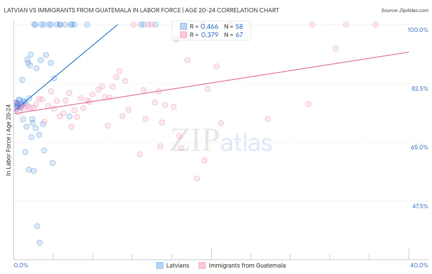 Latvian vs Immigrants from Guatemala In Labor Force | Age 20-24