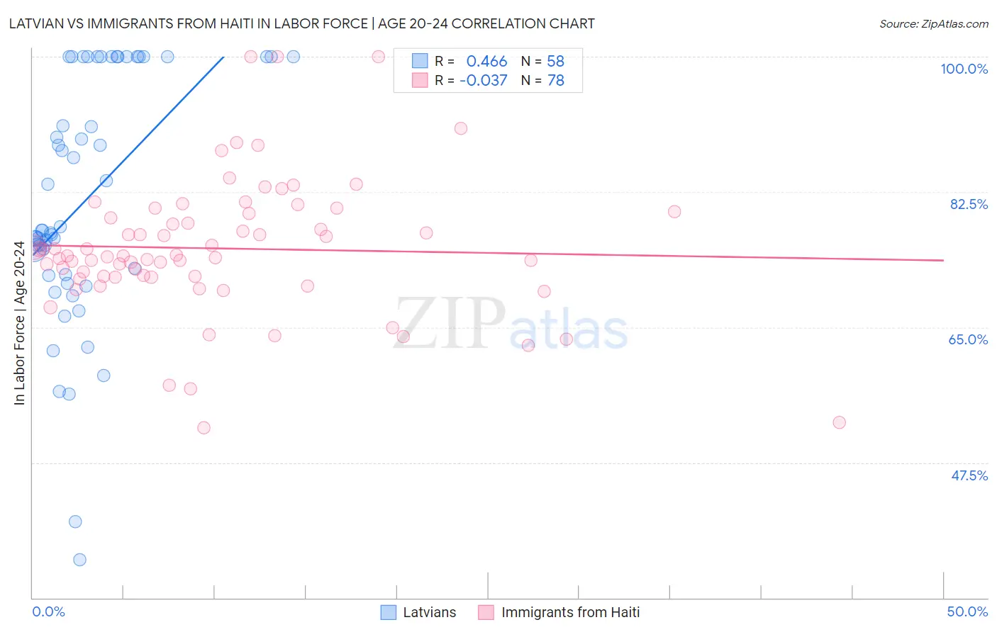 Latvian vs Immigrants from Haiti In Labor Force | Age 20-24