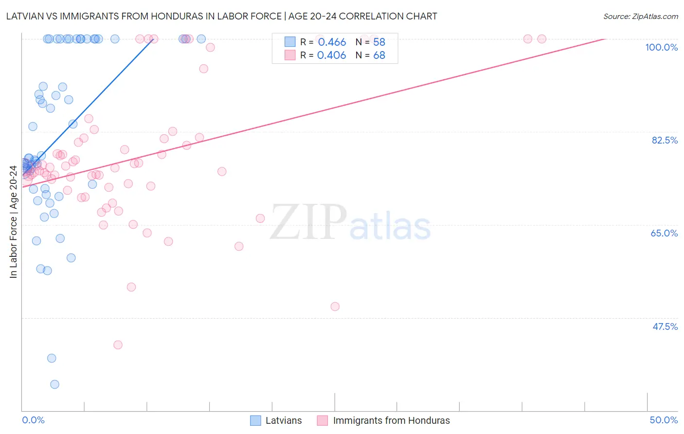 Latvian vs Immigrants from Honduras In Labor Force | Age 20-24