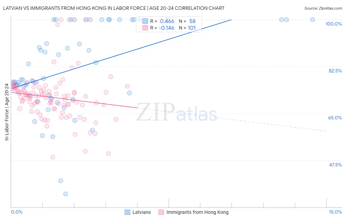 Latvian vs Immigrants from Hong Kong In Labor Force | Age 20-24