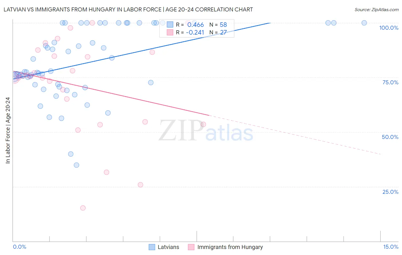 Latvian vs Immigrants from Hungary In Labor Force | Age 20-24