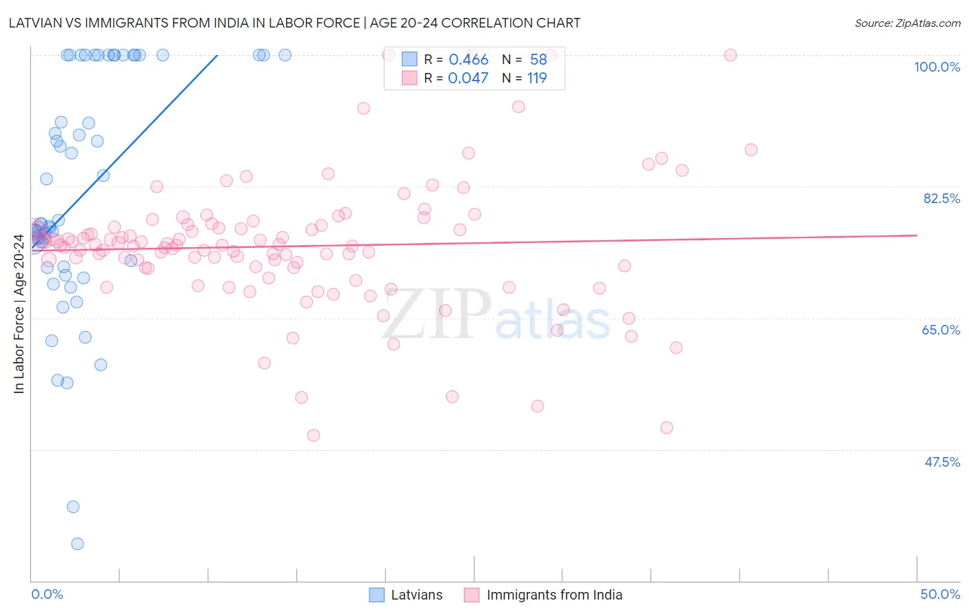 Latvian vs Immigrants from India In Labor Force | Age 20-24