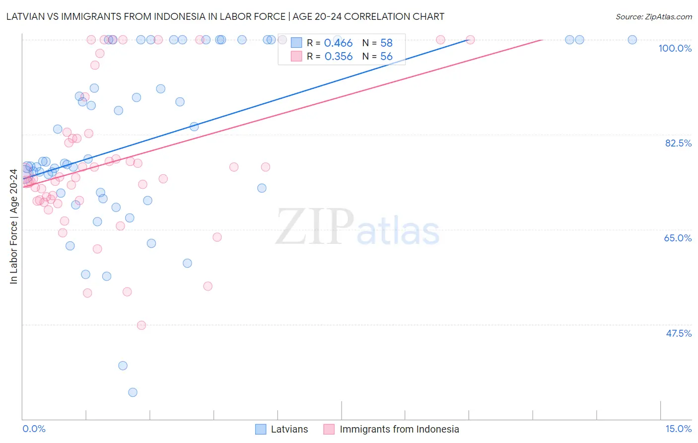 Latvian vs Immigrants from Indonesia In Labor Force | Age 20-24