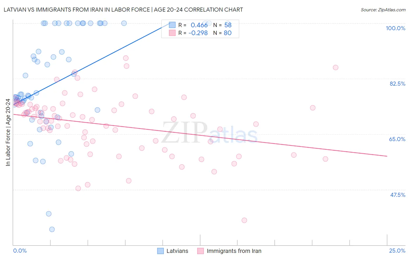 Latvian vs Immigrants from Iran In Labor Force | Age 20-24